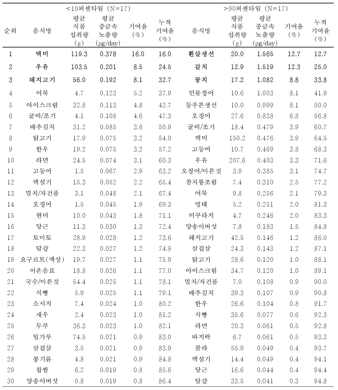 어린이의 단위체중당 수은 노출량 수준에 따른 기여 식품 순위(24시간 회상법)