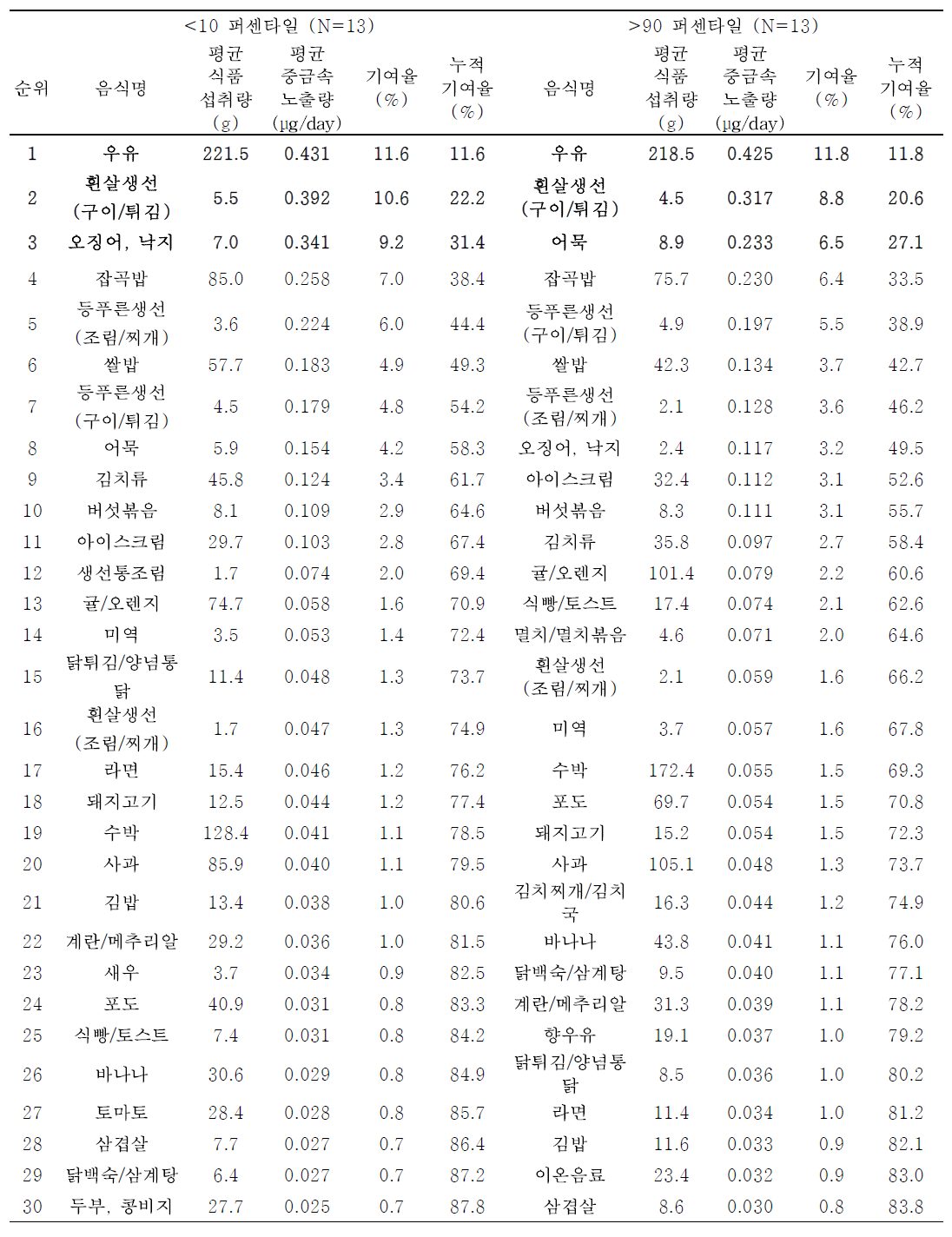 어린이의 혈중 수은 농도 수준에 따른 기여 식품 순위 (식품섭취빈도조사)