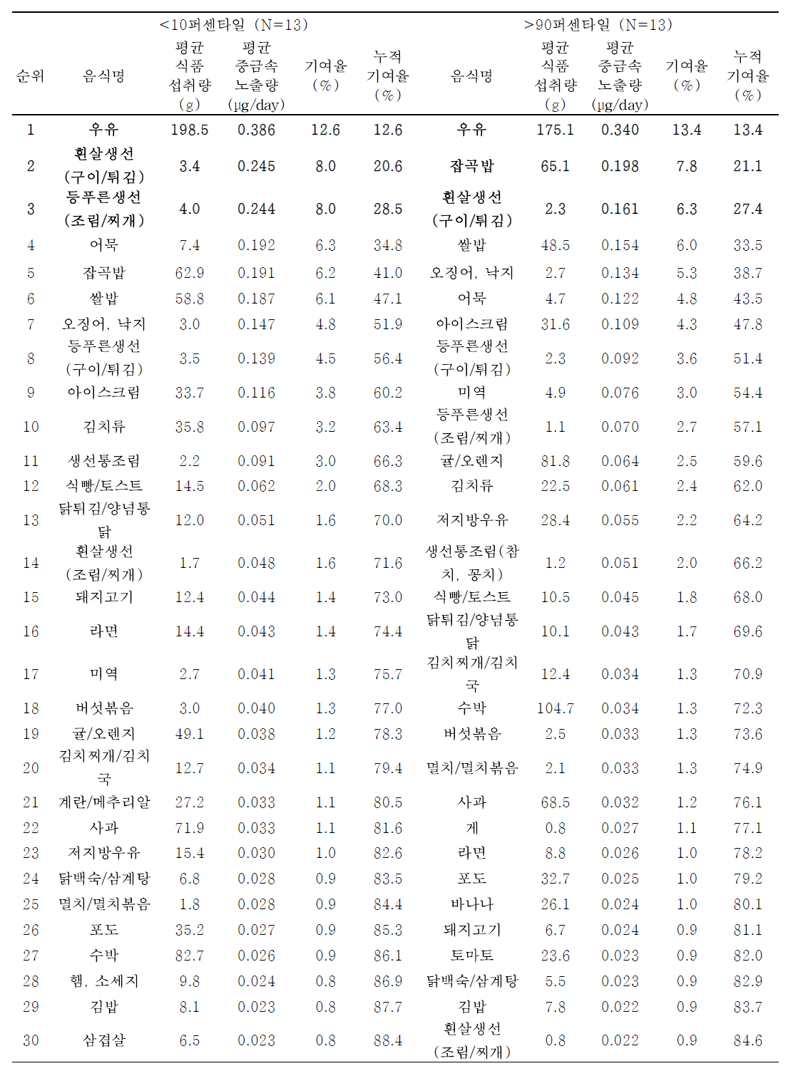 어린이의 단위체중당 수은 노출량 수준에 따른 기여 식품 순위 (식품섭취빈도조사)