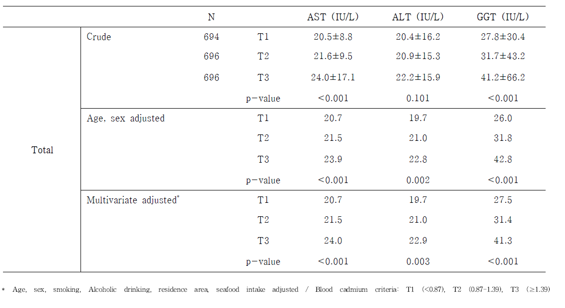 1단계 성인 전체 조사대상자에서 혈중 카드뮴 농도에 따른 간 기능 지표