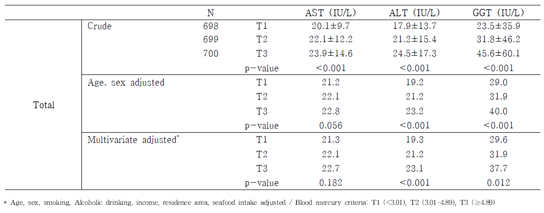 1단계 성인 전체 조사대상자에서 혈중 수은 농도에 따른 간기능 지표