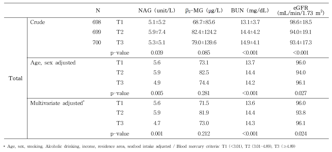 1단계 성인 전체 조사대상자에서 혈중 수은 농도에 따른 신장 손상지표