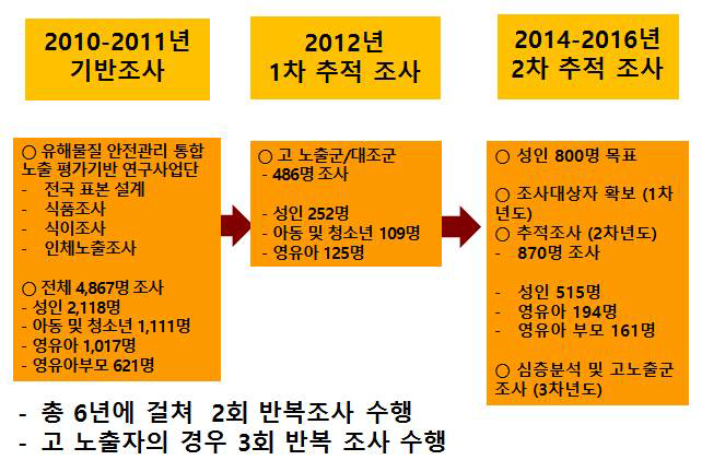 기반조사 및 추적조사 개요