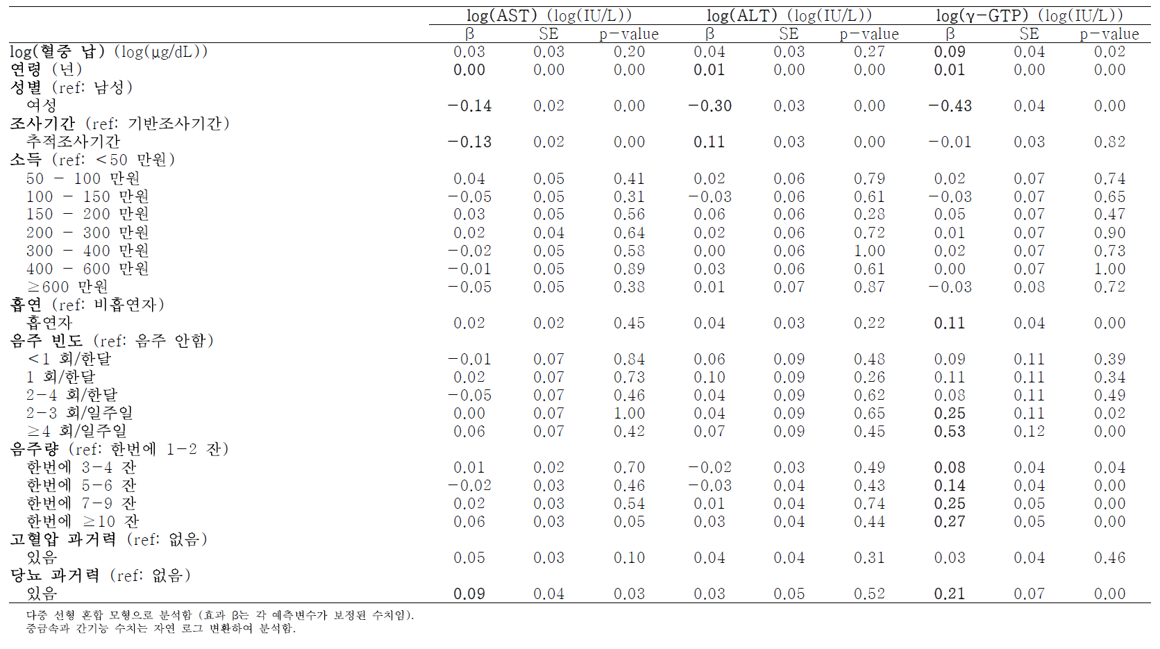 혈중 납 농도와 간 기능 지표(AST, ALT, γ-GTP)의 연관성