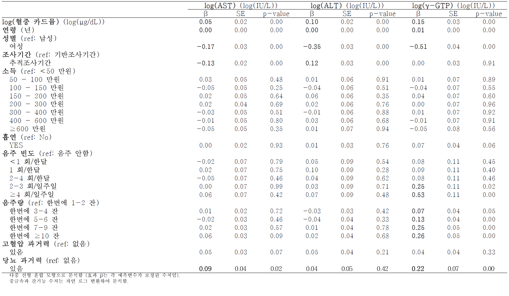 혈중 카드뮴 농도와 간 기능 지표(AST, ALT, γ-GTP)의 연관성