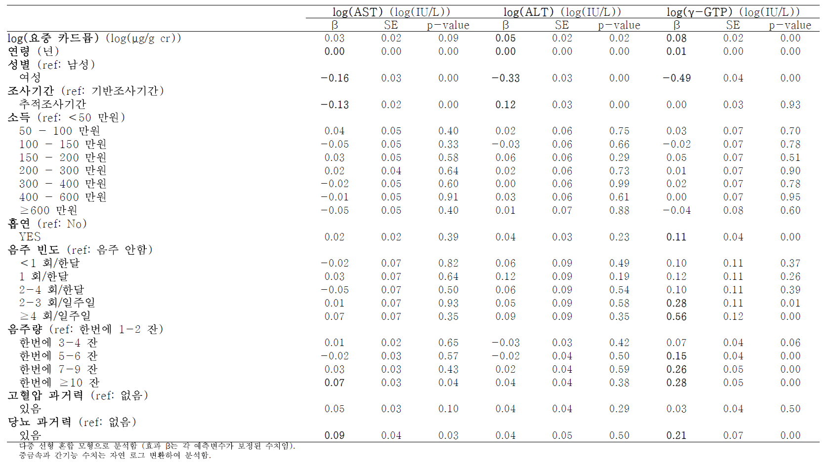 요중 카드뮴 농도와 간 기능 지표(AST, ALT, γ-GTP)의 연관성