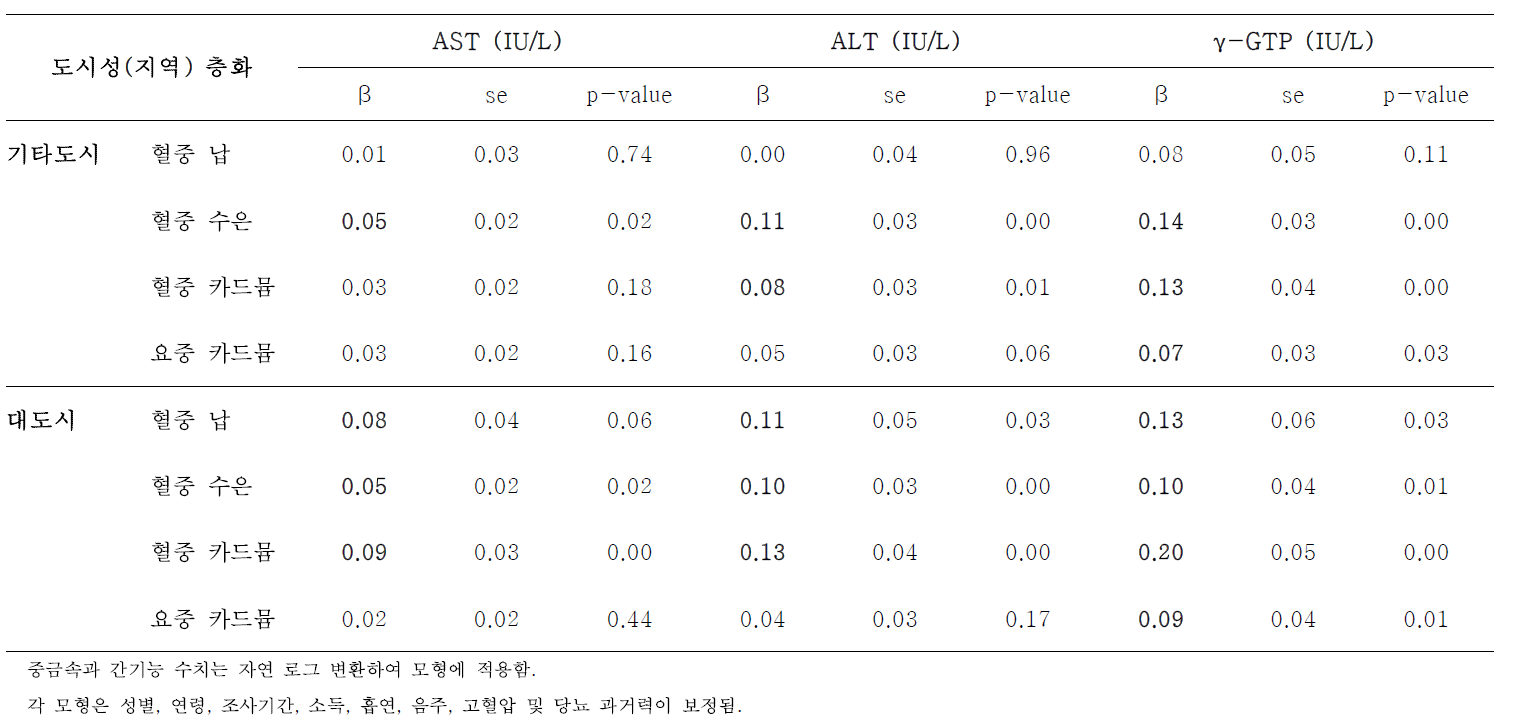 도시성(지역) 층화 중금속 농도와 간 기능 지표(AST, ALT, γ-GTP)의 연관성