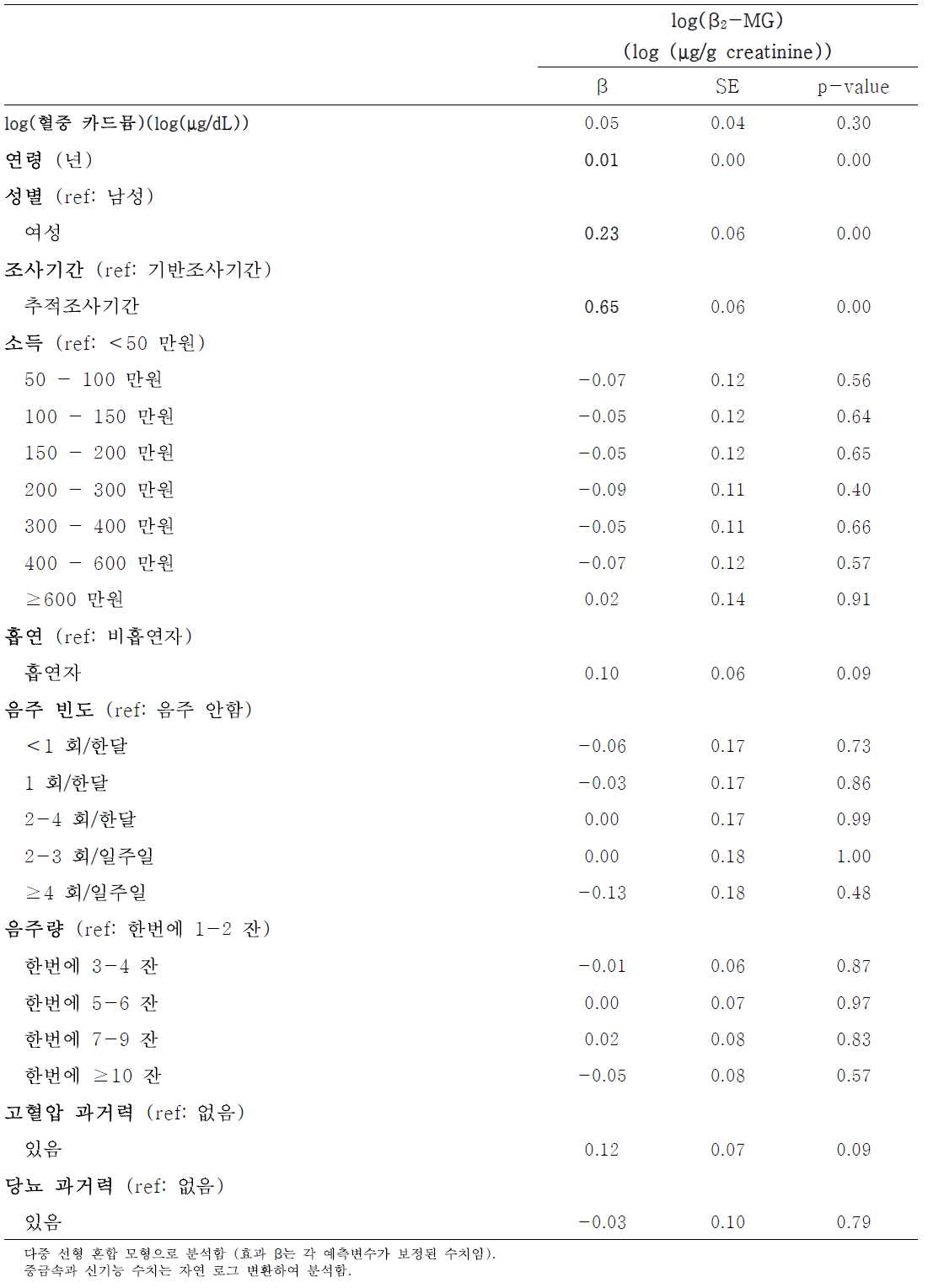 혈중 카드뮴과 신 기능 지표(β2-microglobulin)의 연관성