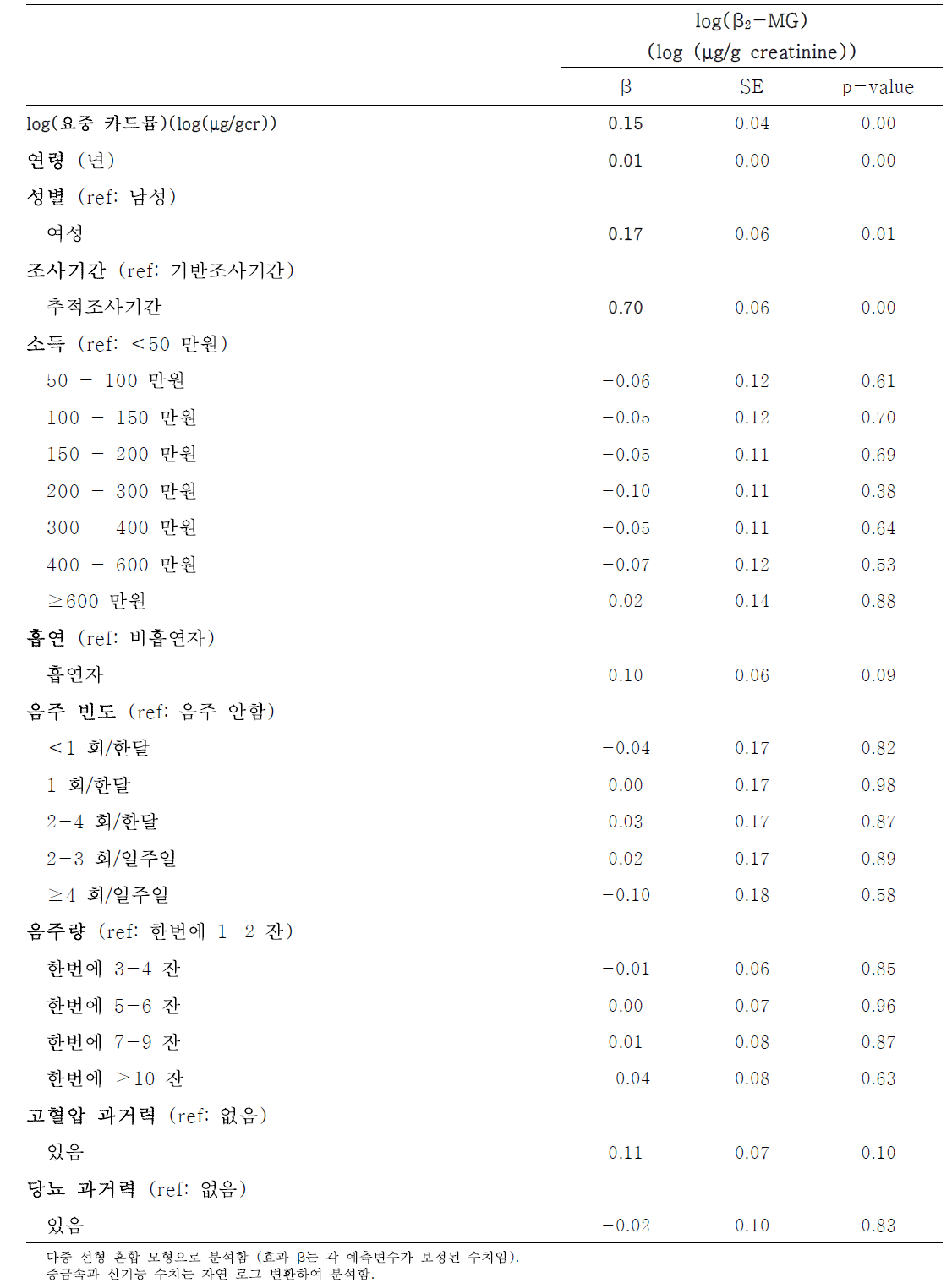 요중 카드뮴과 신 기능 지표(β2-microglobulin)의 연관성