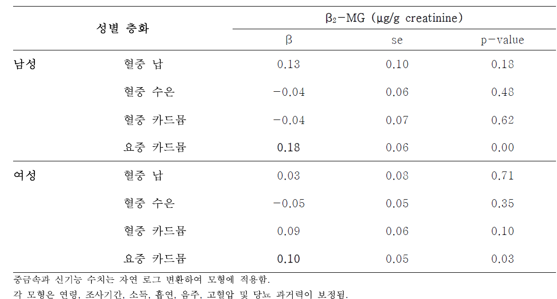 성별 층화 중금속과 신 기능 지표(β2-microglobulin)의 연관성