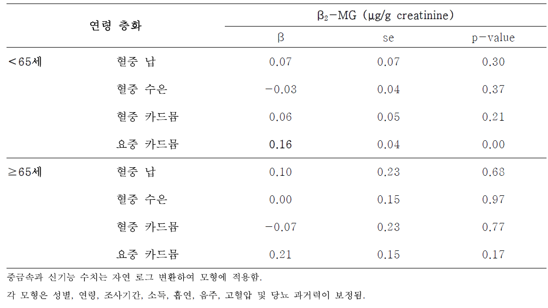 연령 층화 중금속과 신 기능 지표(β2-microglobulin)의 연관성