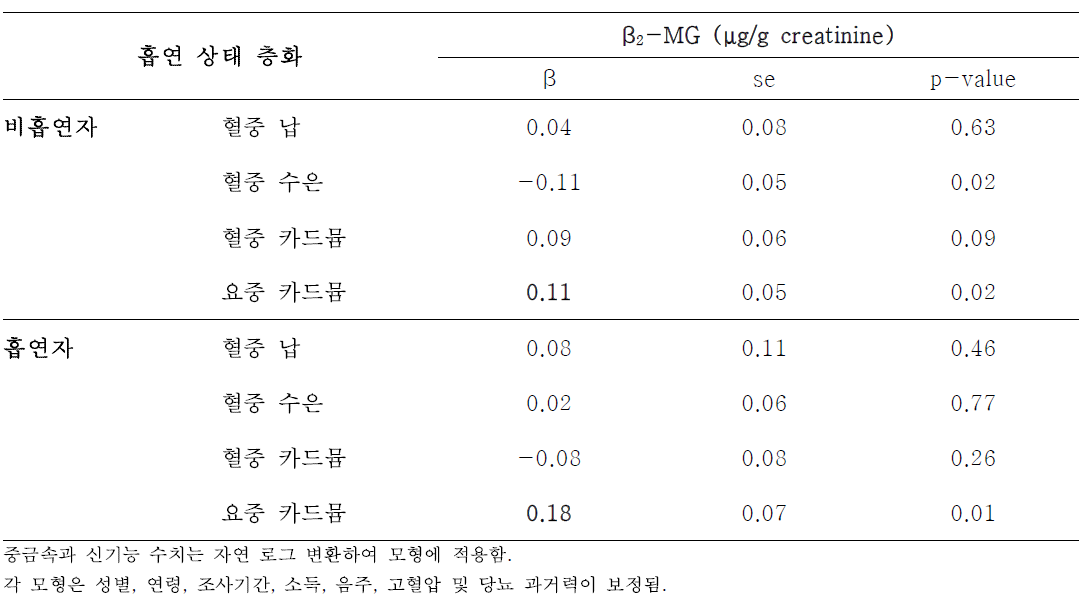 흡연 상태 층화 중금속과 신 기능 지표(β2-microglobulin)의 연관성