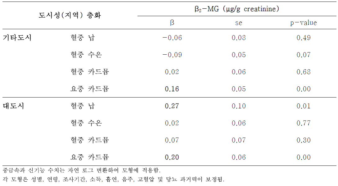 도시성(지역) 층화 중금속과 신 기능 지표(β2-microglobulin)의 연관성