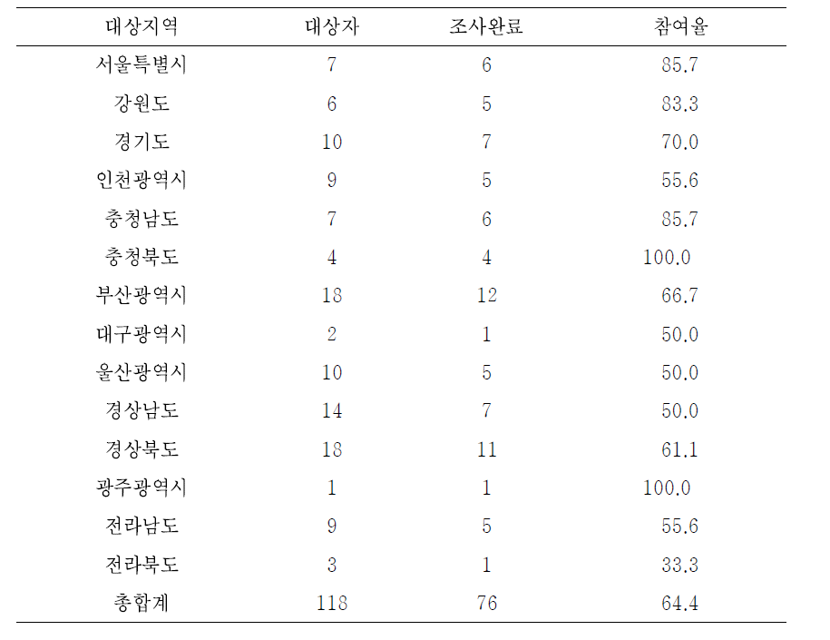 고노출군 조사완료 현황