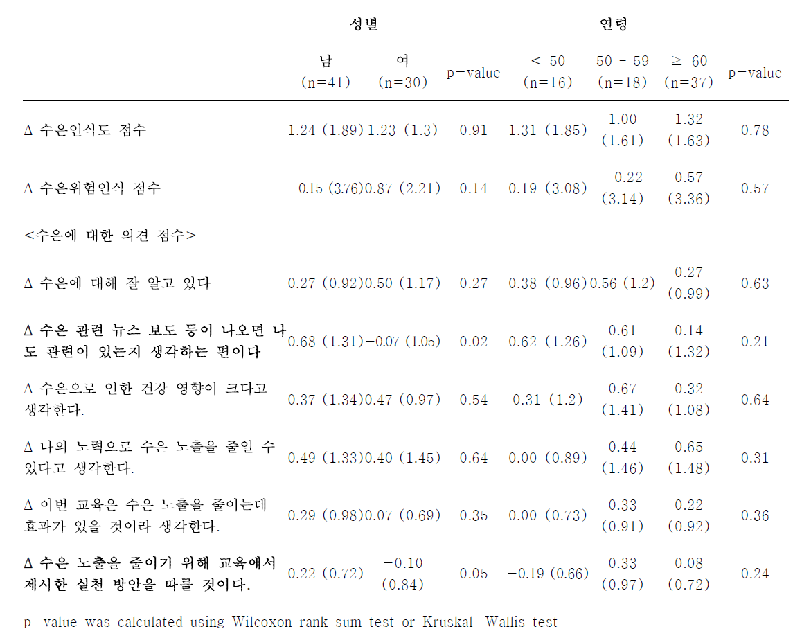 중재 시범 연구 참여자에서 성별 연령별 전후 수은 인식도, 위험인식정도, 수은에 대한 의견 점수 변화 비교