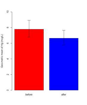 중재 전 후의 혈중 수은 농도의 기하평균 비교