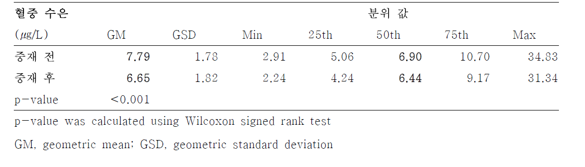 중재 시범 연구 참여 전후 혈중 수은 농도 분포 (n=71)