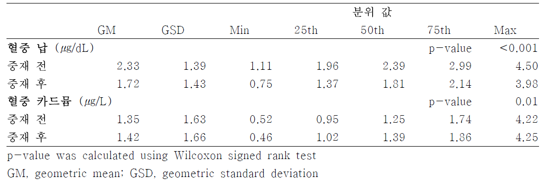 중재 시범 연구 참여 전후 혈중 납, 카드뮴 농도 분포 (n=71)