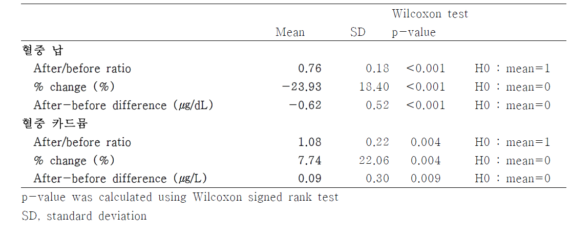 중재 시범 연구 참여 전후 혈중 납, 카드뮴 농도 변화 분석 (n=71)