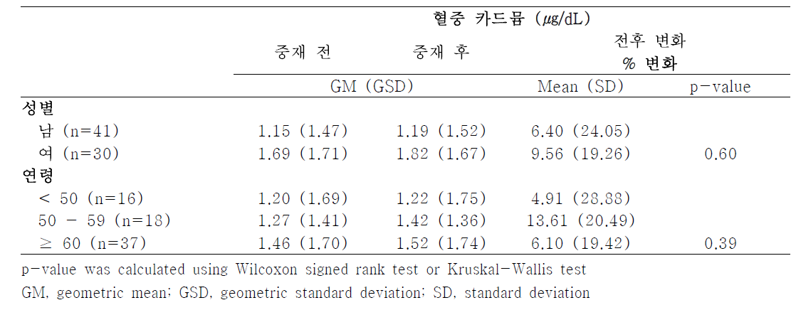 중재 시범 연구 참여자 성별 연령별 전후 혈중 카드뮴 농도 값과 변화 분석