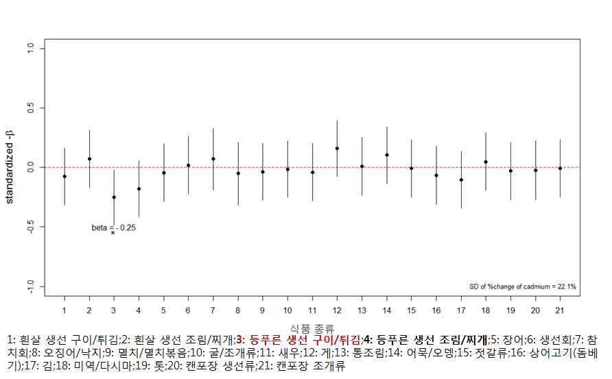 중재 시범 연구 참여 전후 식품 별 섭취 변화량과 혈중 카드뮴 농도 변화와의 선형 회귀분석 결과