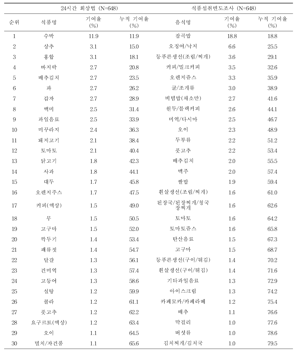 기반조사 성인의 식품별 납 노출량 기여순위