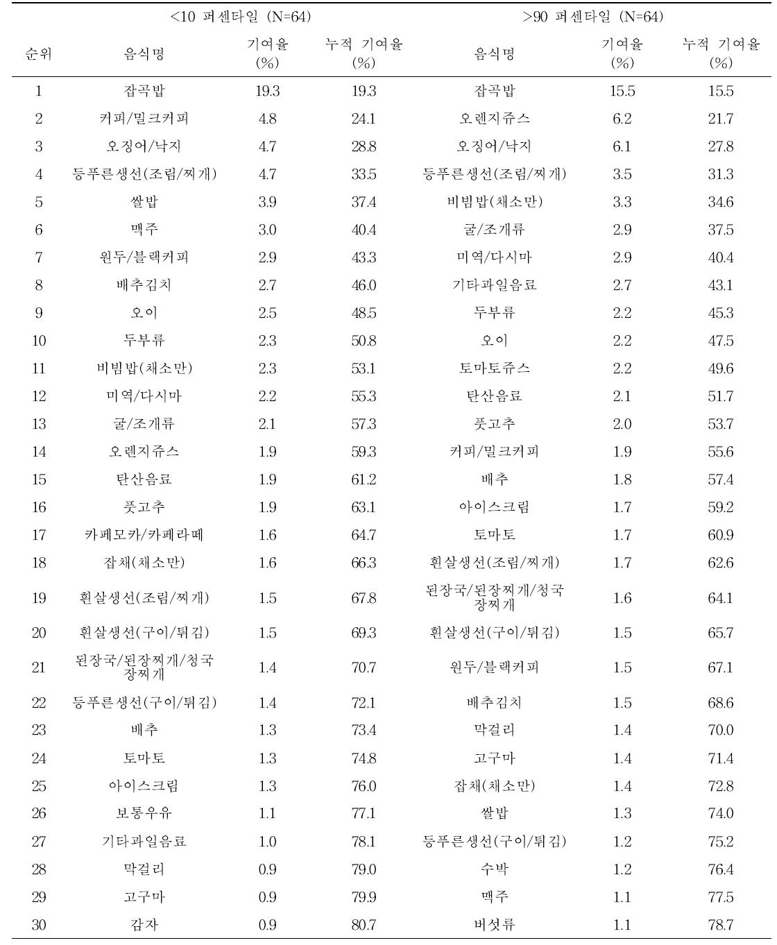 기반조사 성인의 단위 체중당 납 노출량 수준에 따른 기여 식품 순위 (식품섭취빈도조사)