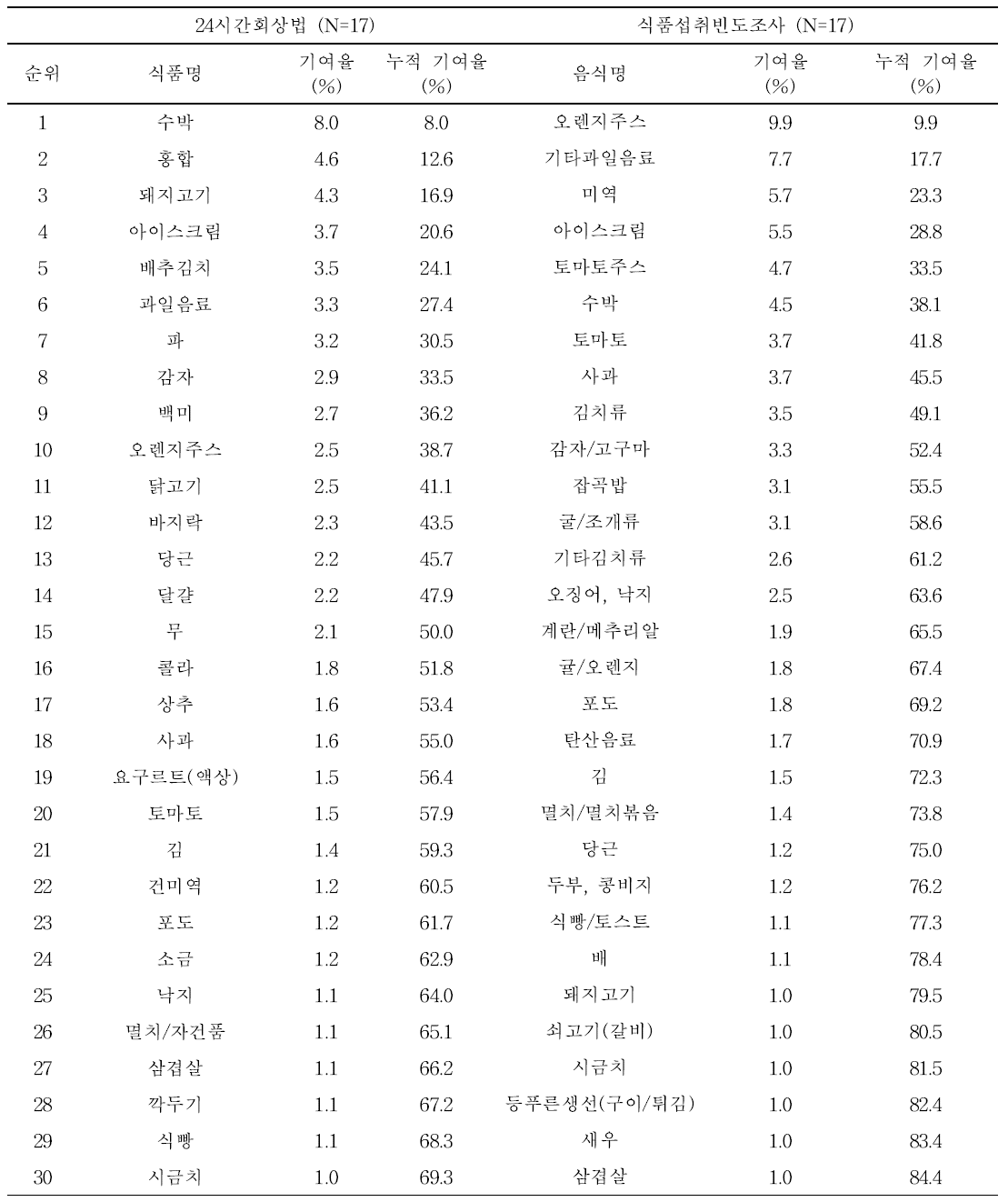 기반조사 어린이의 식품별 납 노출량 기여순위