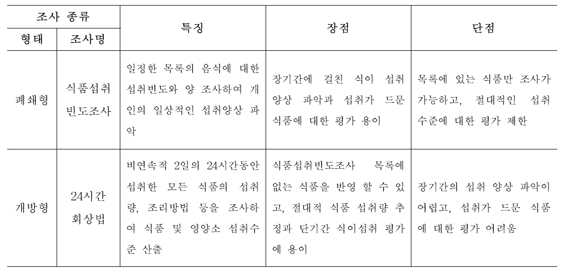 식품 섭취 조사 방법의 장단점