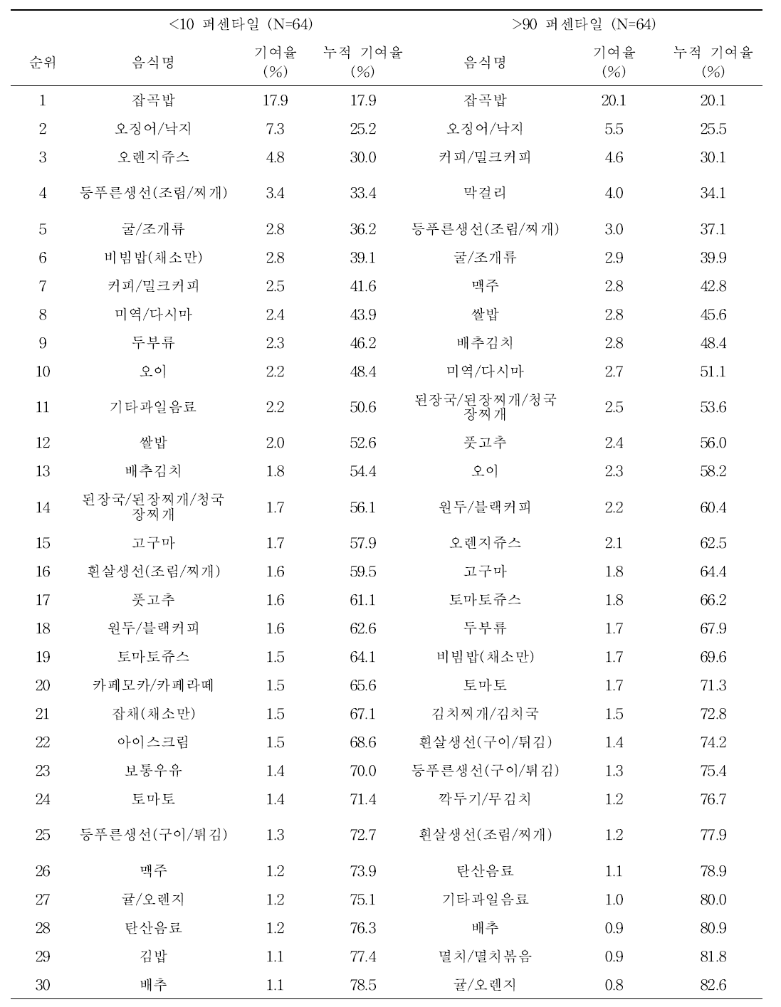 기반조사 성인의 혈중 납 수준에 따른 기여 식품 순위 (식품섭취빈도조사)