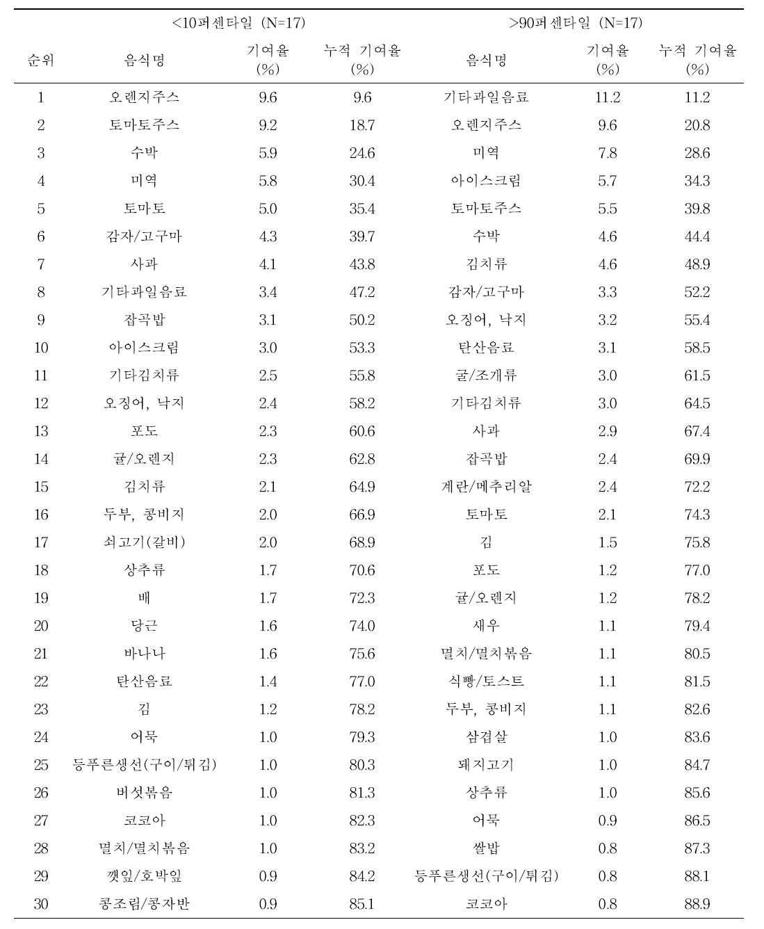 기반조사 어린이의 혈중 납 수준에 따른 기여 식품 순위 (식품섭취빈도조사)