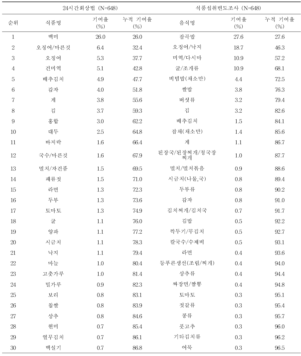 기반조사 성인의 식품별 카드뮴 노출량 기여순위