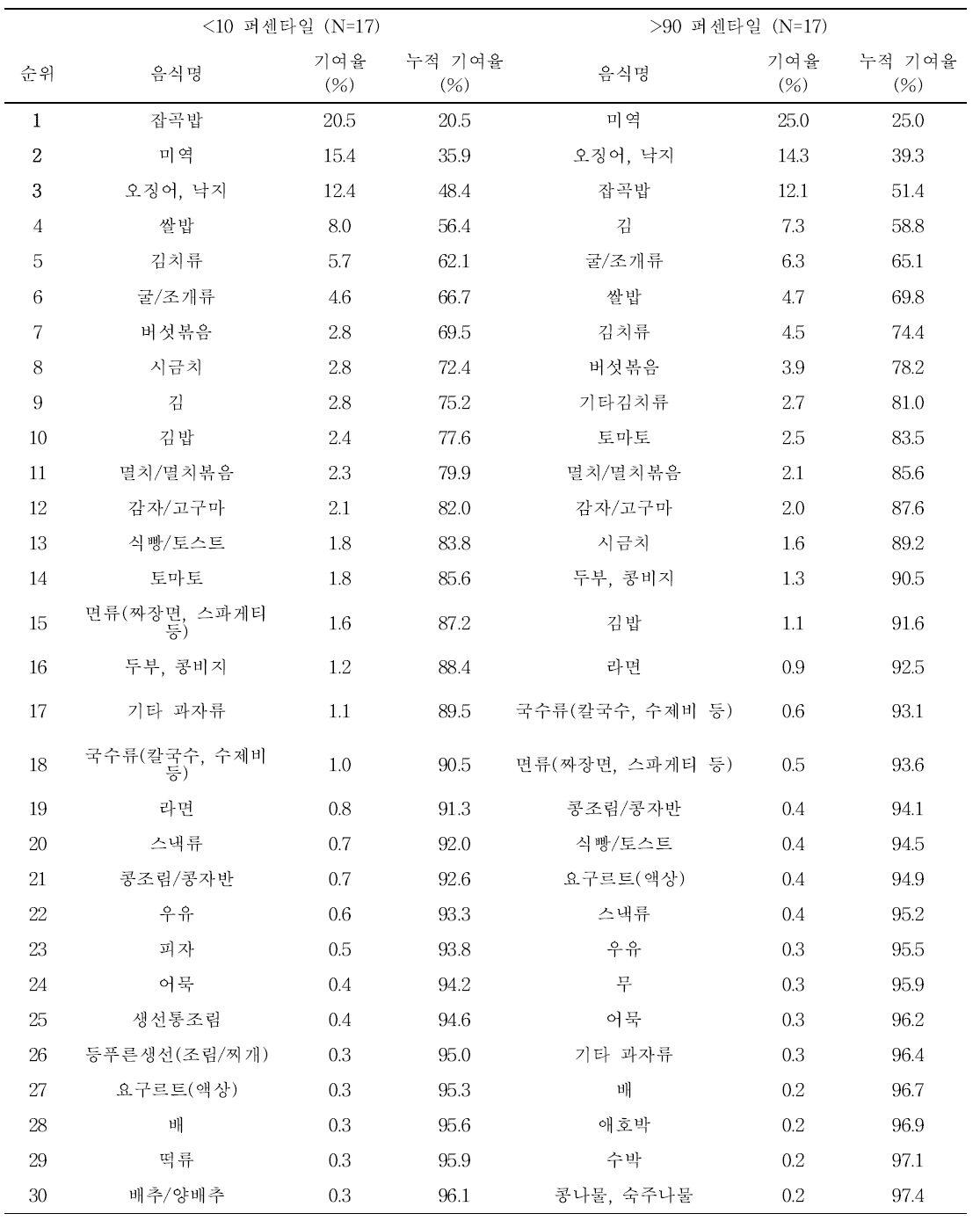 기반조사 어린이의 단위체중당 카드뮴 노출량 수준에 따른 기여 식품 순위 (식품섭취빈도조사)