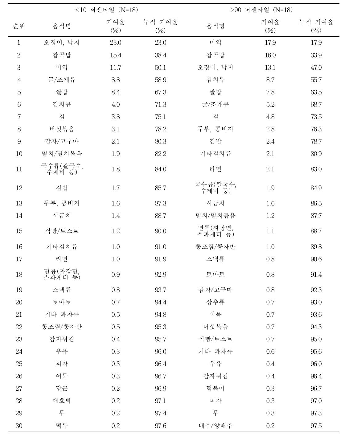 기반조사 어린이의 혈중 카드뮴 수준에 따른 기여 식품 순위 (식품섭취빈도조사)