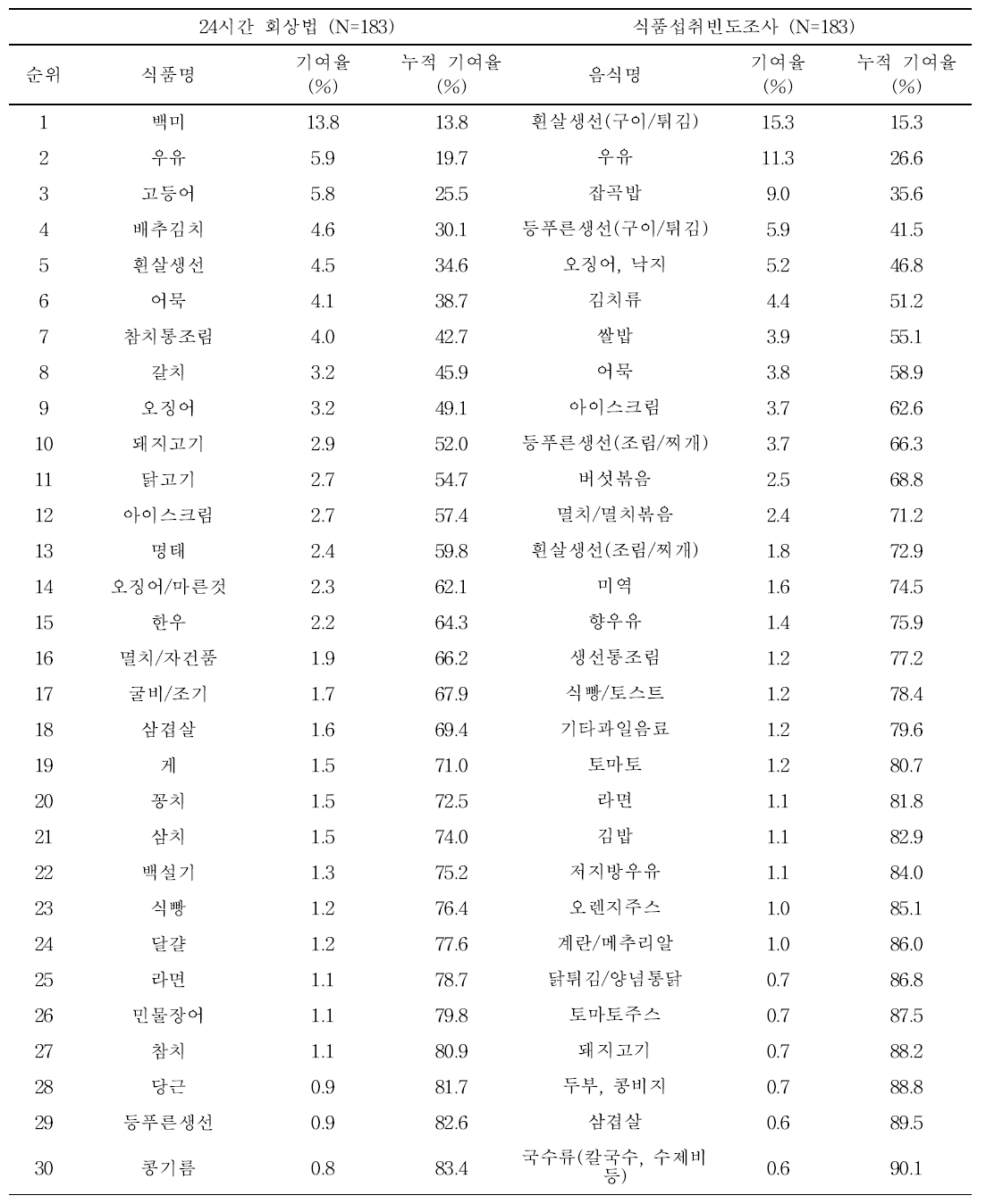 기반조사 어린이의 식품별 수은 노출량 기여순위