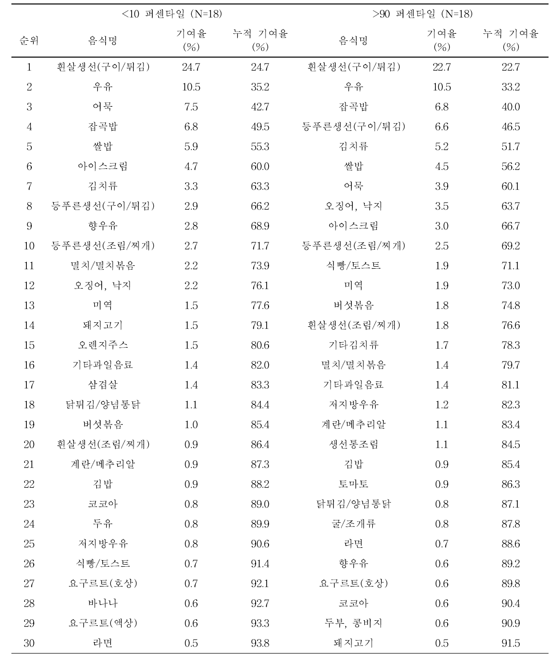 기반조사 어린이의 혈중 수은 노출량 수준에 따른 기여 식품 순위 (식품섭취빈도조사)