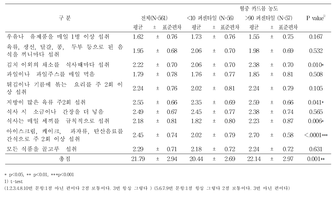 기반조사 성인의 혈중 카드뮴 농도에 따른 식행동 점수