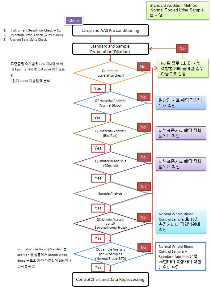 납분석 Flow chart