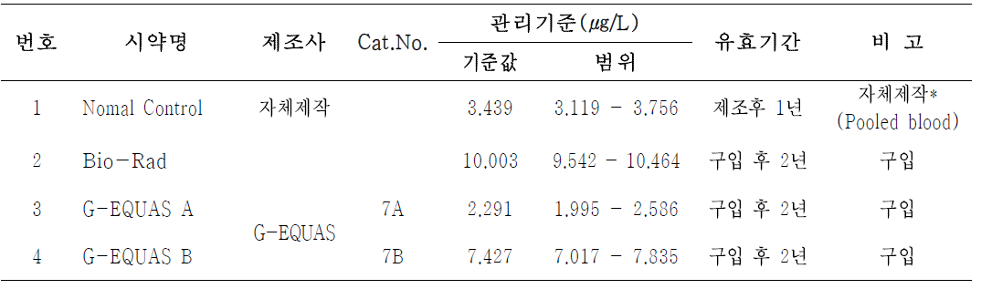 정도관리용 시약종류 관리기준