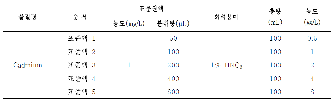 표준용액 조제방법(working solution)