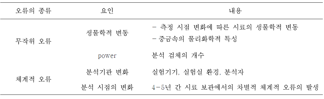 중금속 생체 시료 측정의 타당성에 영향을 미칠 수 있는 잠재적 요소