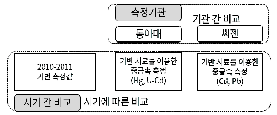 측정 일치도 평가를 위한 연구 설계