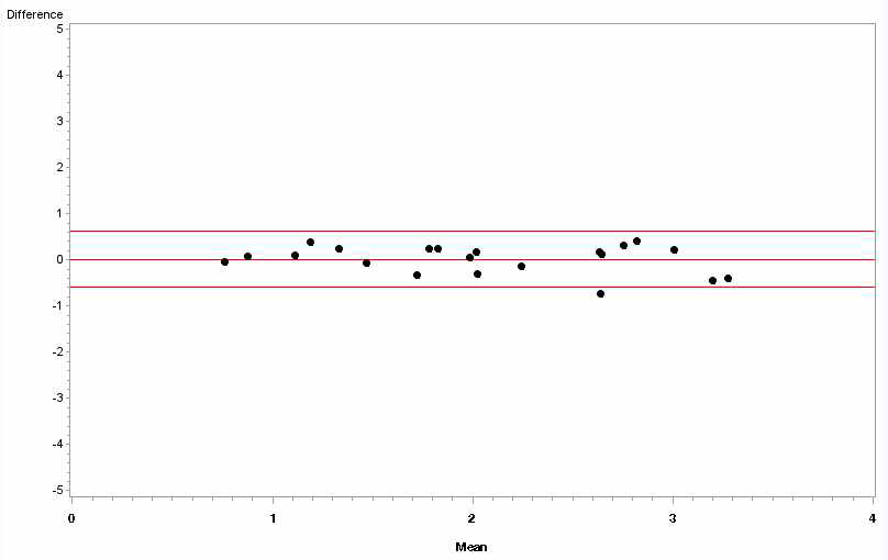 Base_Pb값과 씨젠 분석값의 Bland-Altman Plot