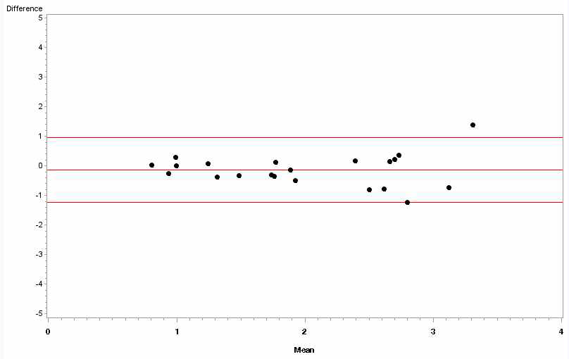 동아대 Pb와 씨젠 Pb 간 Bland-Altman Plot