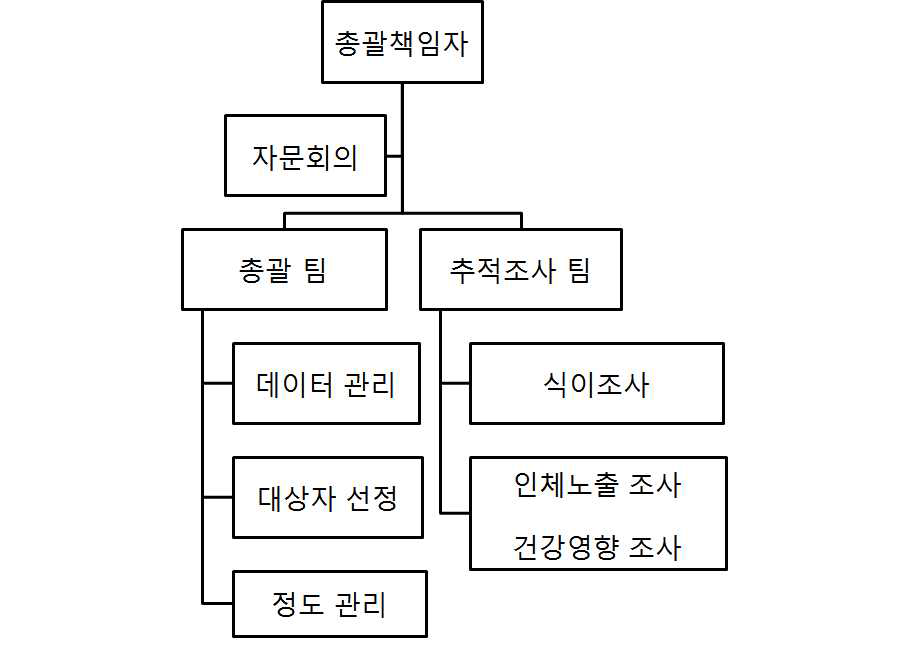 연구추진체계