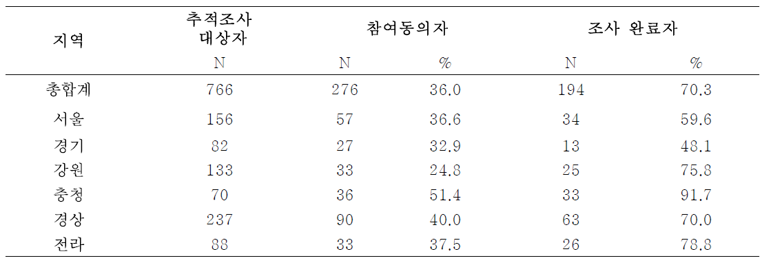 어린이 조사 참여자 현황