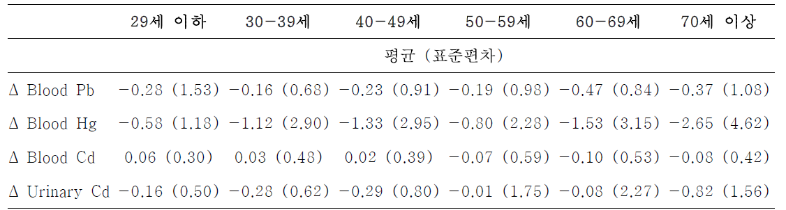 연령군에 따른 중금속 변화량의 평균과 표준편차