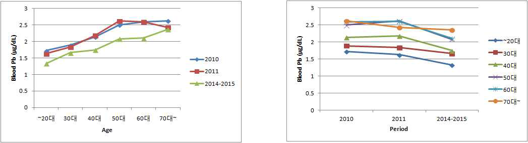 연령대별 조사기간별 혈중 납 기하평균의 변화