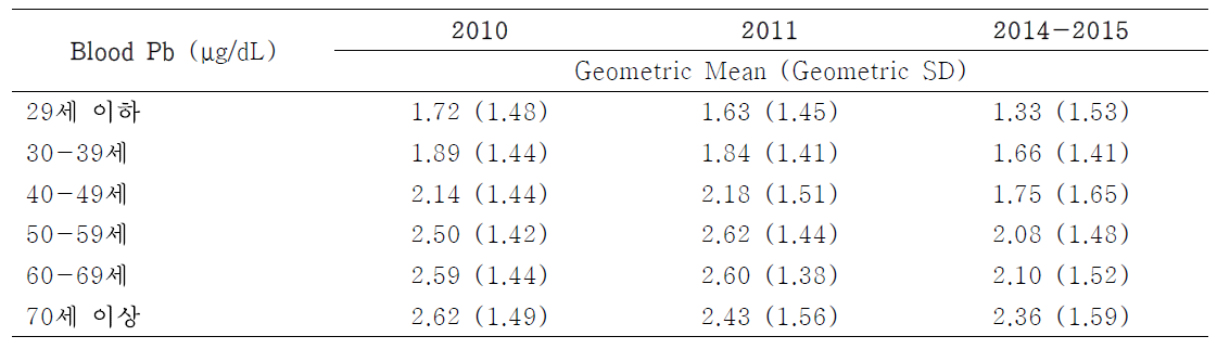 연령대별 조사기간별 혈중 납 농도