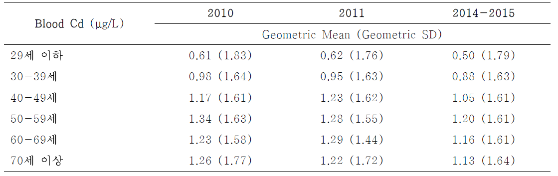 연령대별 조사기간별 혈중 카드뮴 농도